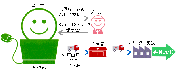 家庭系パソコンの回収・リサイクルの流れ図