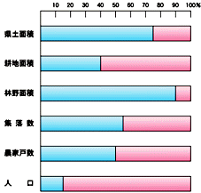 石川県全体に占める中山間地域の割合