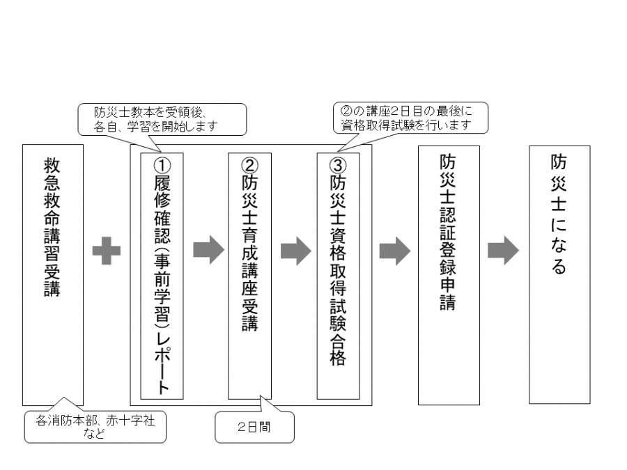 防災士資格取得の流れ
