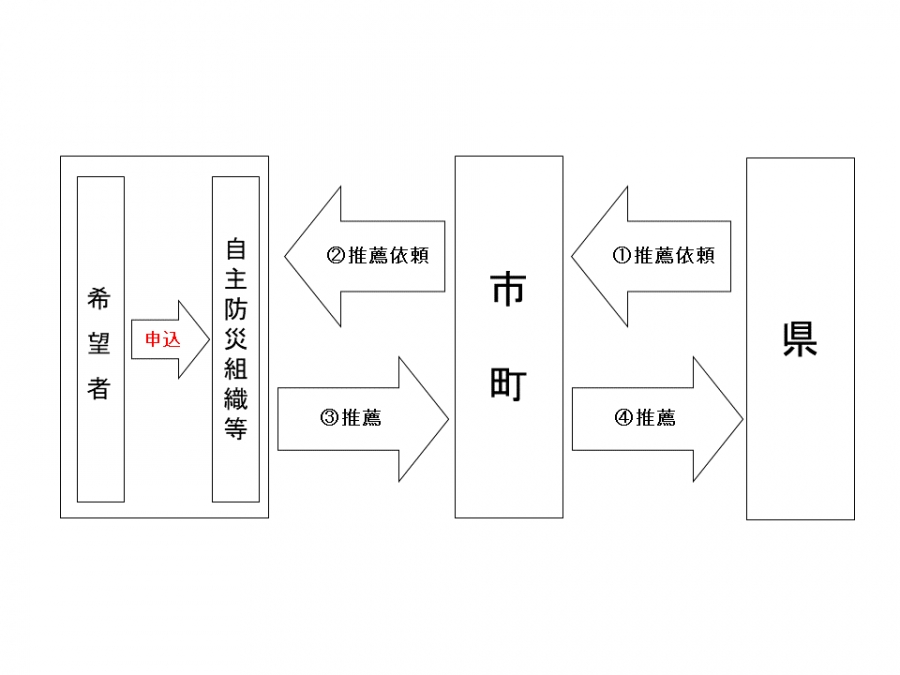 防災士講座申込の流れ