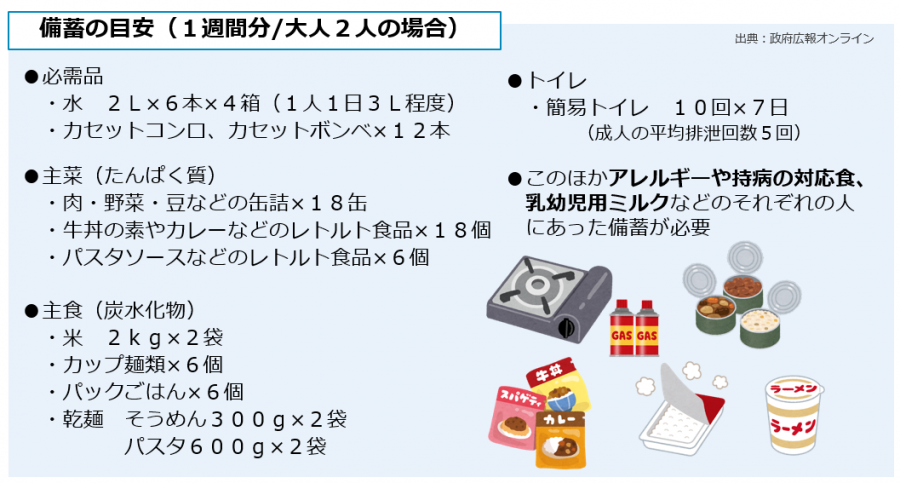 備蓄の目安量