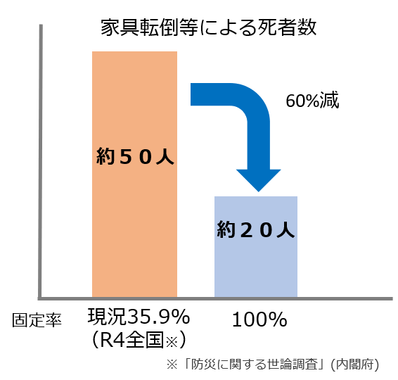 家具の固定率向上による被害軽減効果