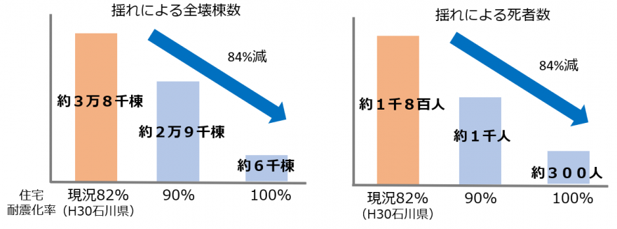 耐震化率向上による被害軽減効果