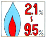 LPガスの燃焼範囲（空気中に2.1％から9.5％のLPガスが混入した場合）