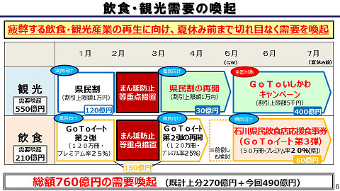 飲食・観光需要の喚起