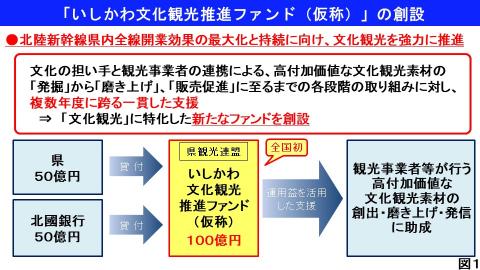 「いしかわ文化観光推進ファンド（仮称）」の創設の図