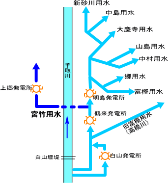 用水関係図