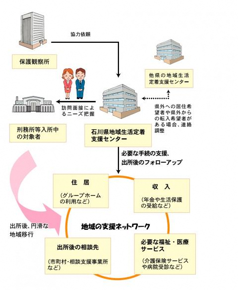 地域生活定着支援センター