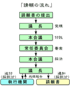 図：請願の流れ