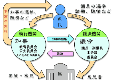 県議会役割の仕組み