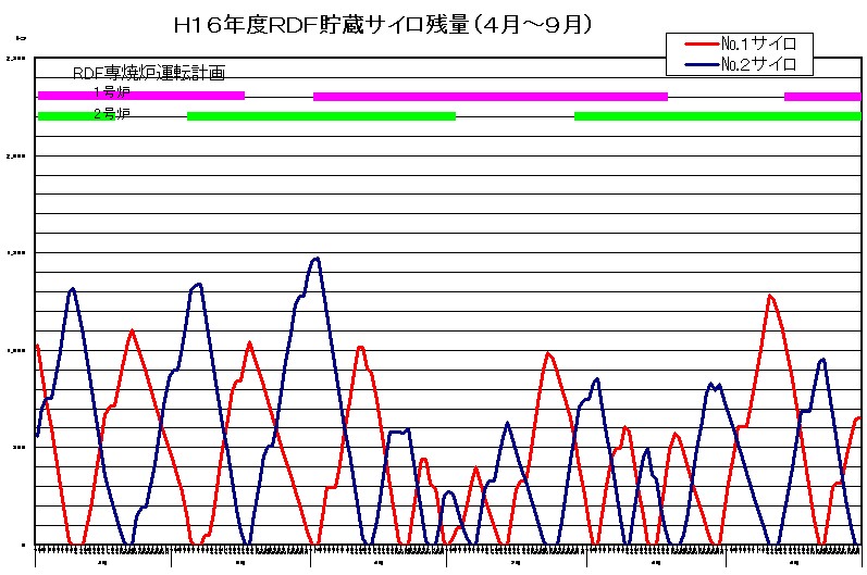 H16年度RDF貯蔵サイロ残量（4月～9月）