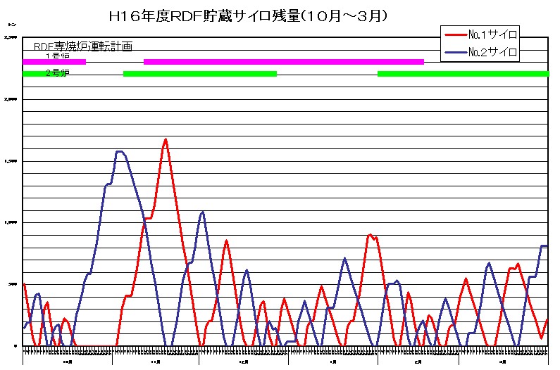 H16年度RDF貯蔵サイロ残量（10月～3月）
