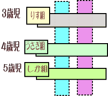 年齢別保育の図