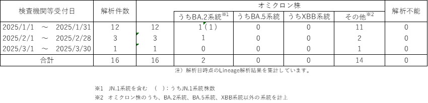 genomu