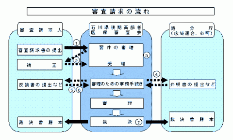 後期高齢者審査請求のながれ3