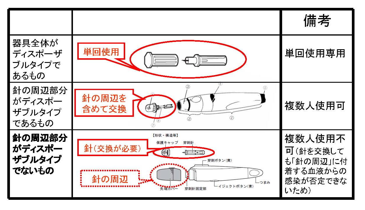 穿刺器具の種類のイラスト