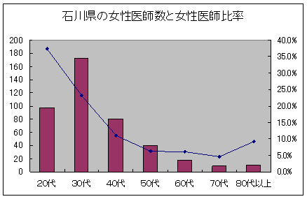 石川県の女性医師数と女性医師比率のグラフ