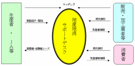 地産地消サポートデスク図