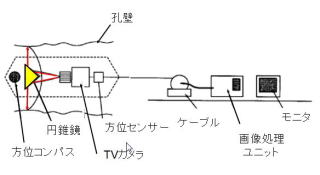 ボアホールカメラ概念図