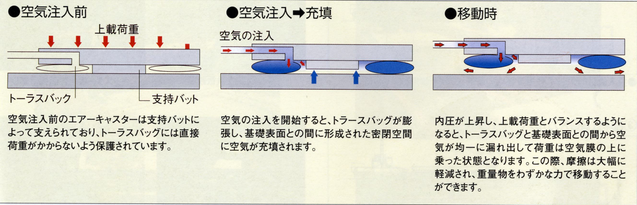 空気圧を利用した横引工法の説明図