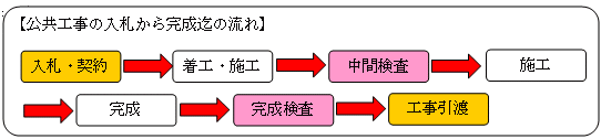 入札から完成までの図