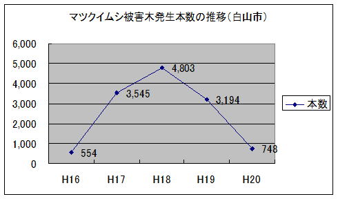 グラフ  マツクイムシ被害木発生本数の推移（白山市）