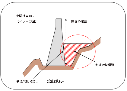 中間検査のイメージ図