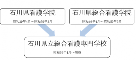 学校沿革概要図