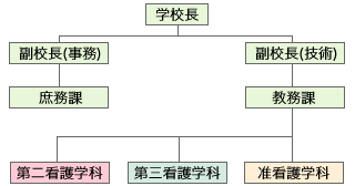 組織図