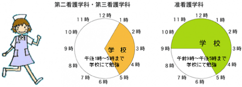 時間配分グラフ図