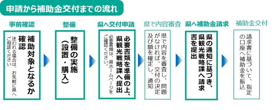 補助金交付の流れ