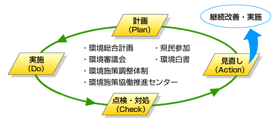 PDCAサイクル図