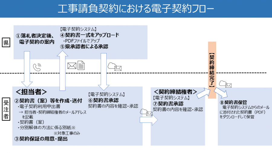Eflow