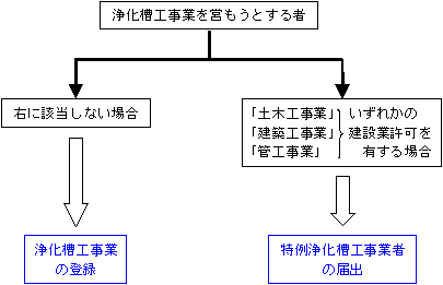 登録・届出のフロー図