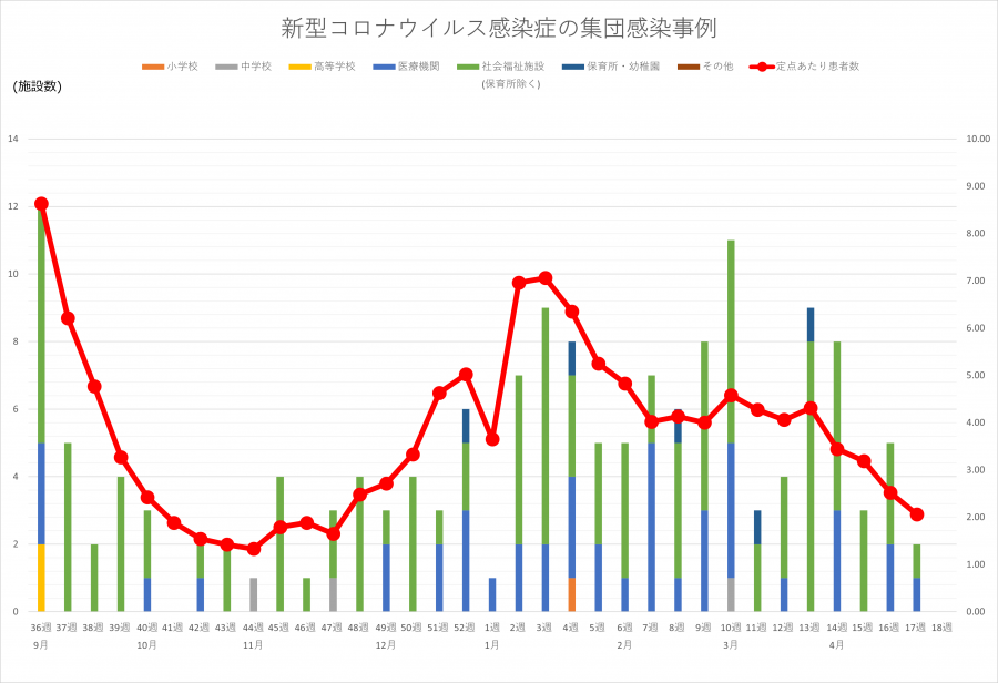 コロナ集団感染
