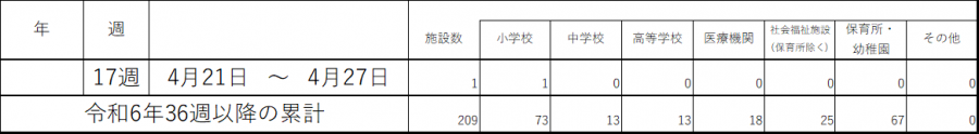 インフル集団感染