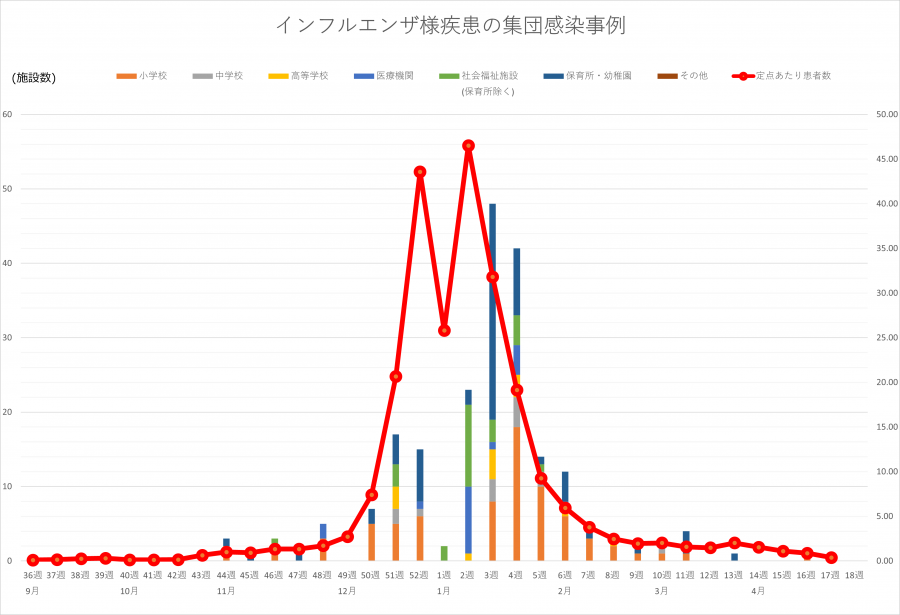 インフル集団感染