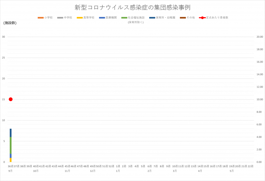 コロナ集団感染
