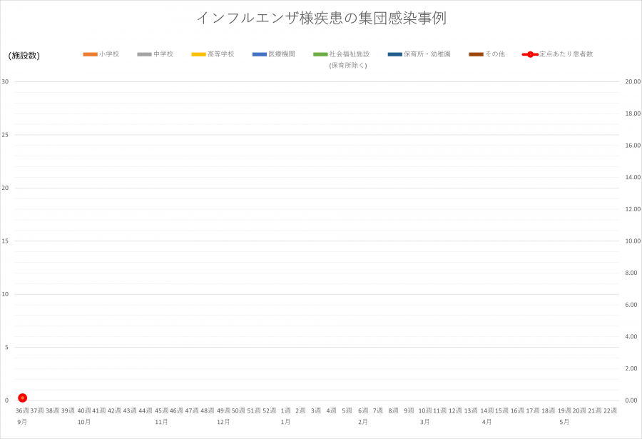 インフル集団感染