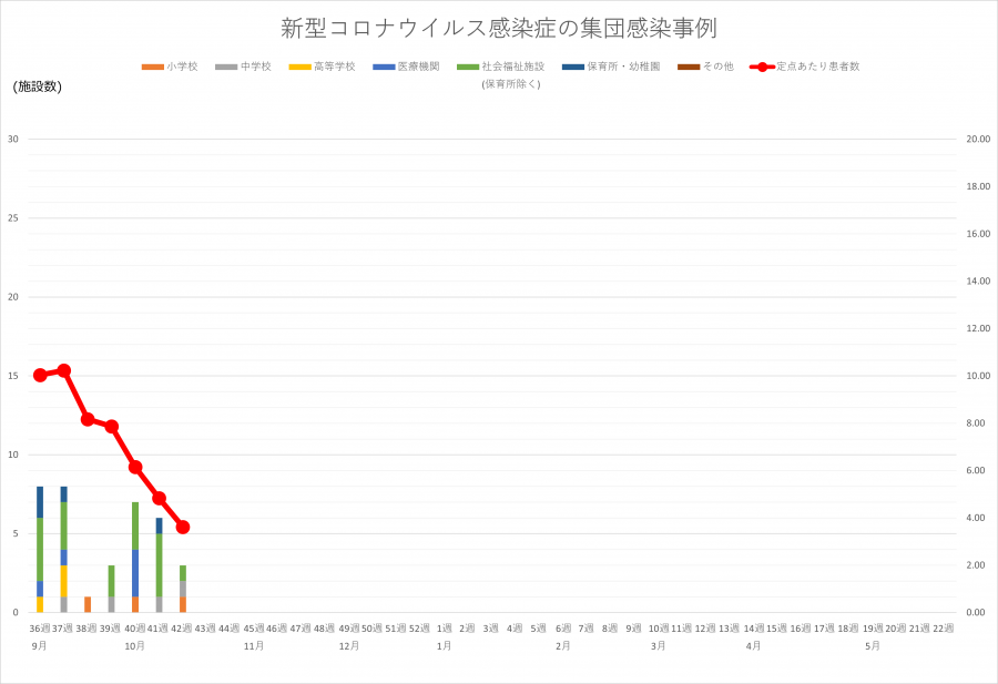 コロナ集団感染
