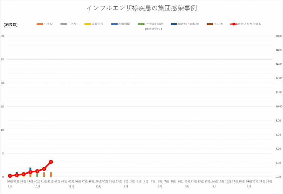 インフル集団感染