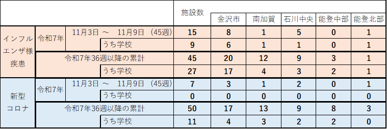 251112インフルコロナ