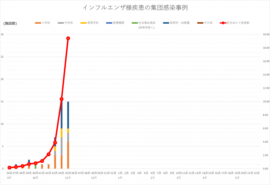 251112インフル図