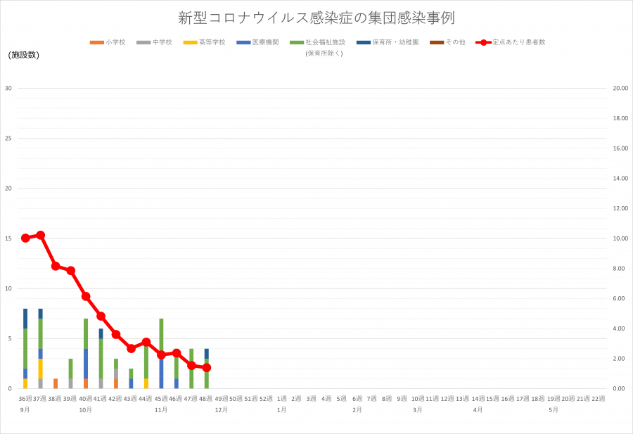 コロナ集団感染