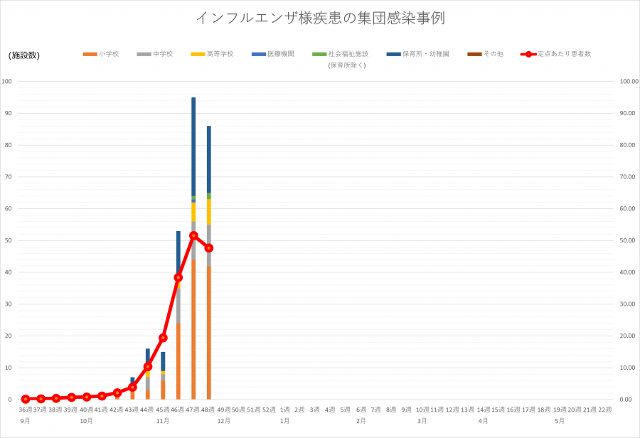 インフル集団感染