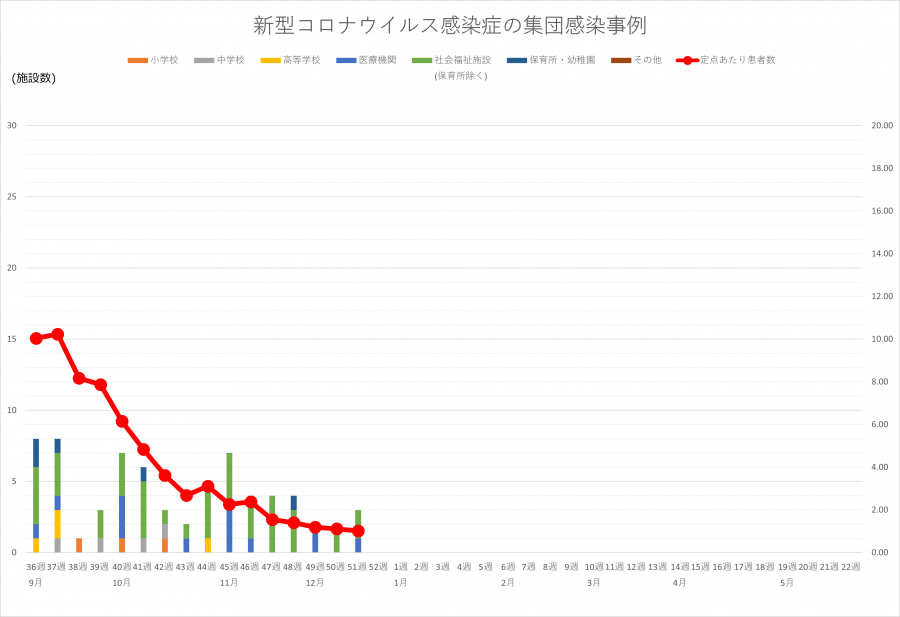 コロナ集団感染