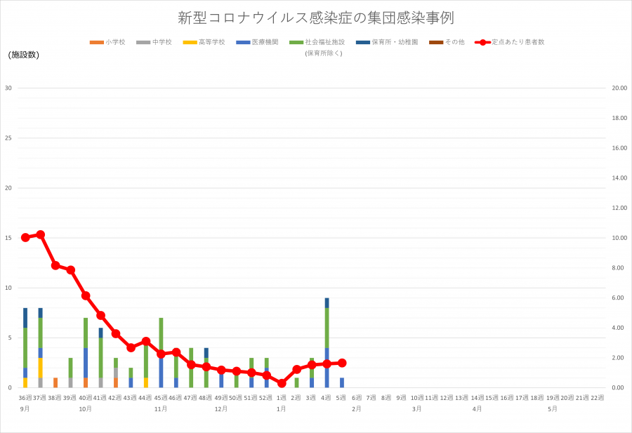 コロナ集団感染