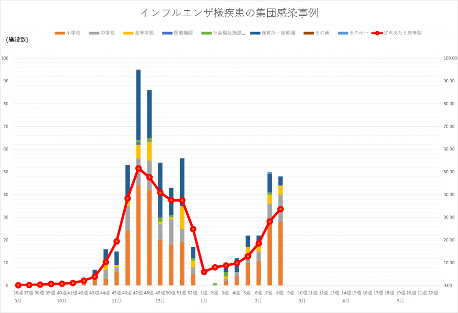 インフル集団感染