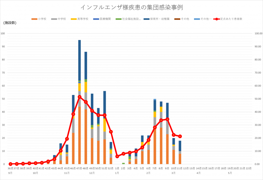 インフル集団感染
