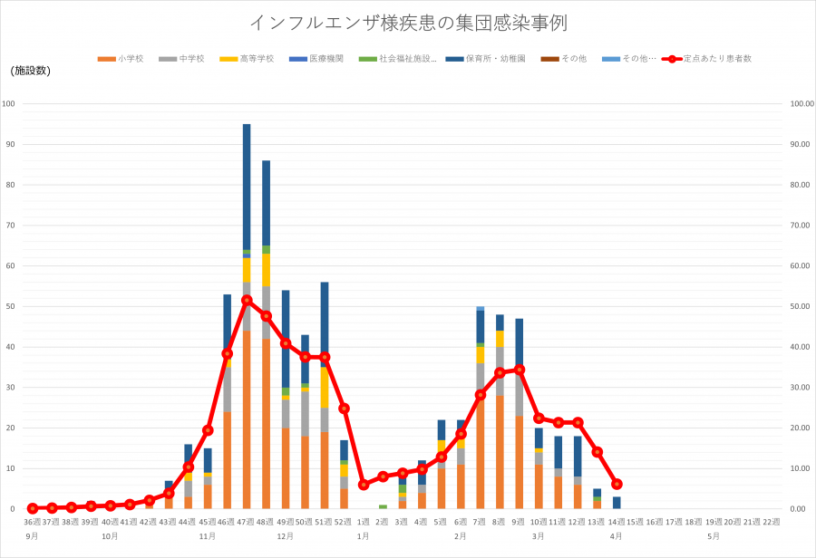 インフル集団感染